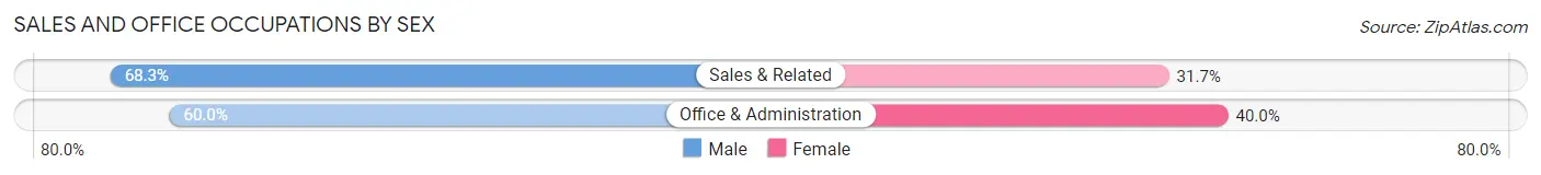 Sales and Office Occupations by Sex in Zip Code 95426