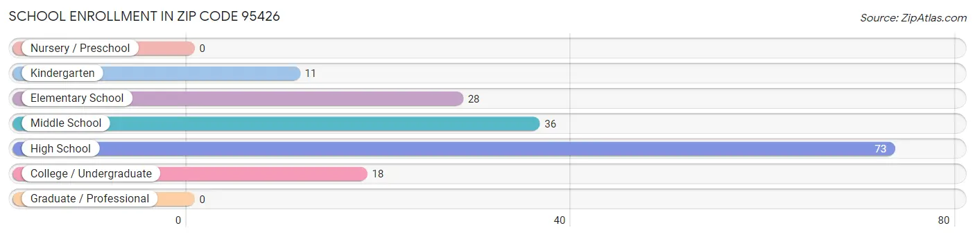 School Enrollment in Zip Code 95426