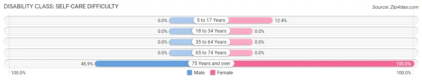 Disability in Zip Code 95426: <span>Self-Care Difficulty</span>