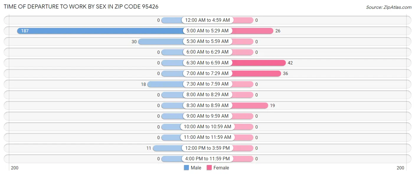 Time of Departure to Work by Sex in Zip Code 95426