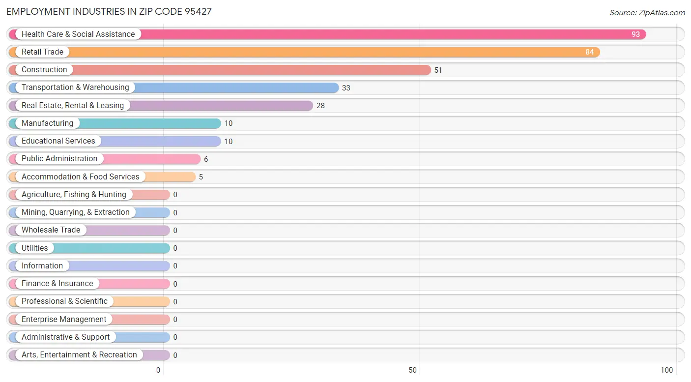 Employment Industries in Zip Code 95427