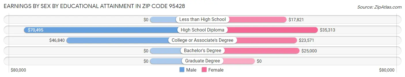 Earnings by Sex by Educational Attainment in Zip Code 95428