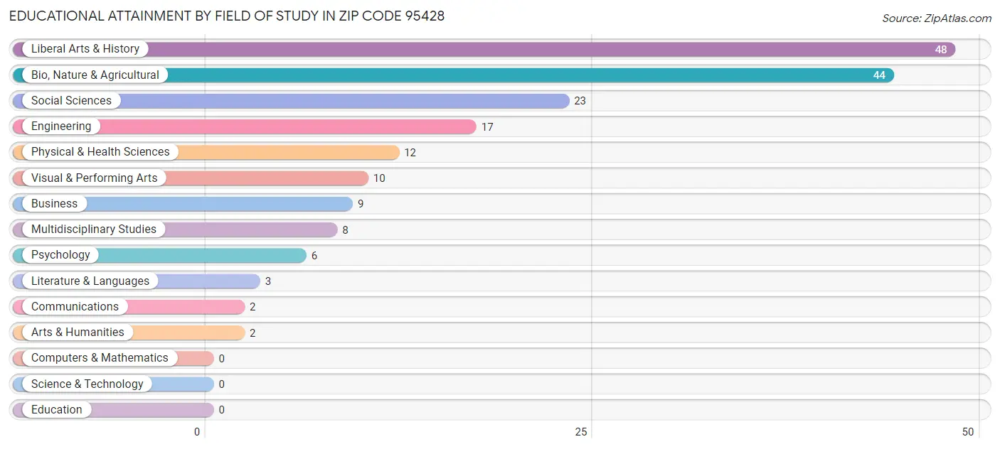 Educational Attainment by Field of Study in Zip Code 95428