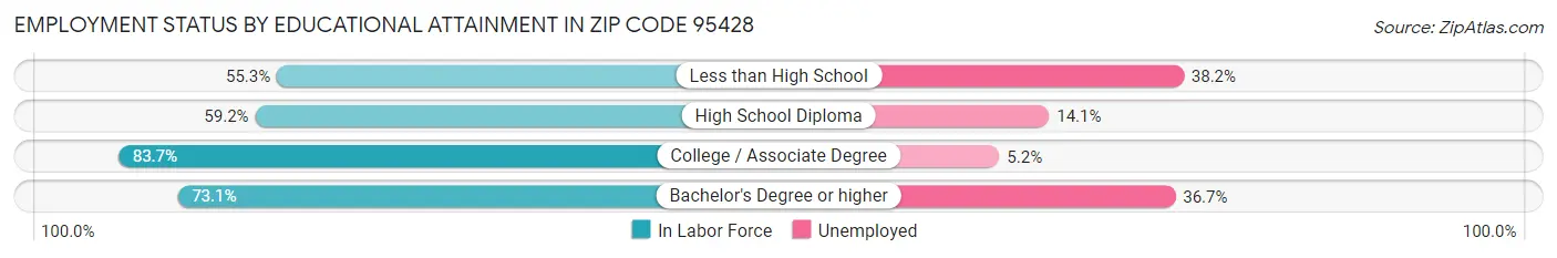 Employment Status by Educational Attainment in Zip Code 95428