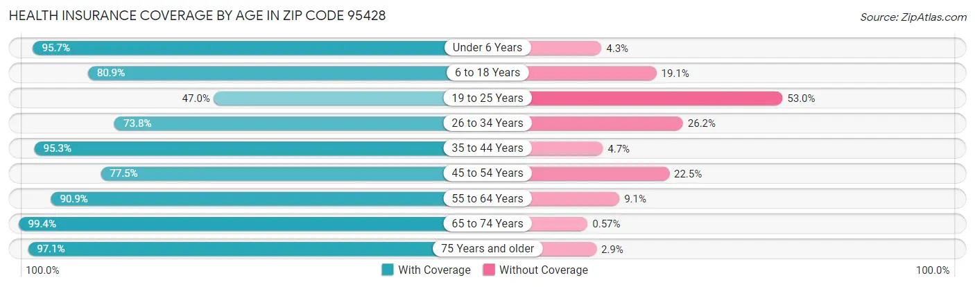 Health Insurance Coverage by Age in Zip Code 95428