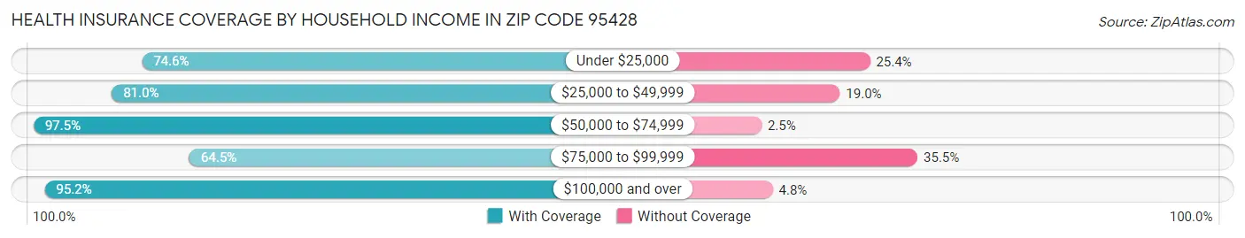 Health Insurance Coverage by Household Income in Zip Code 95428