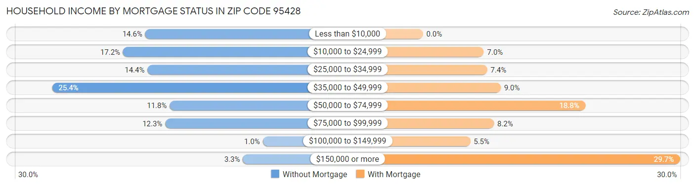 Household Income by Mortgage Status in Zip Code 95428