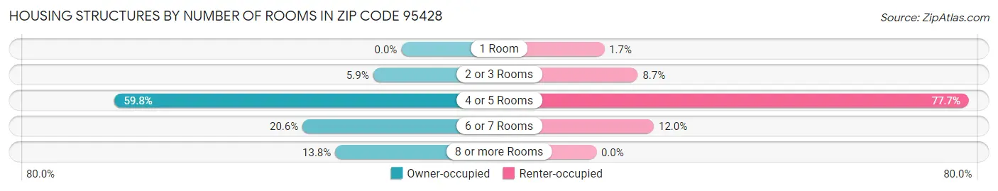 Housing Structures by Number of Rooms in Zip Code 95428