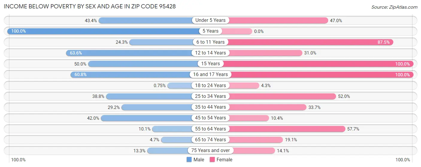 Income Below Poverty by Sex and Age in Zip Code 95428