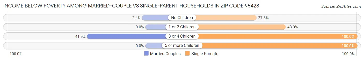 Income Below Poverty Among Married-Couple vs Single-Parent Households in Zip Code 95428