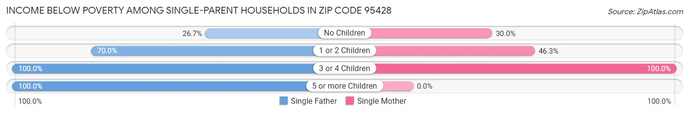 Income Below Poverty Among Single-Parent Households in Zip Code 95428