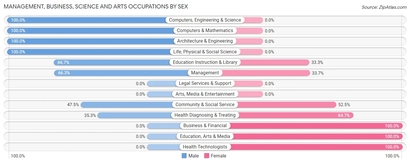Management, Business, Science and Arts Occupations by Sex in Zip Code 95428