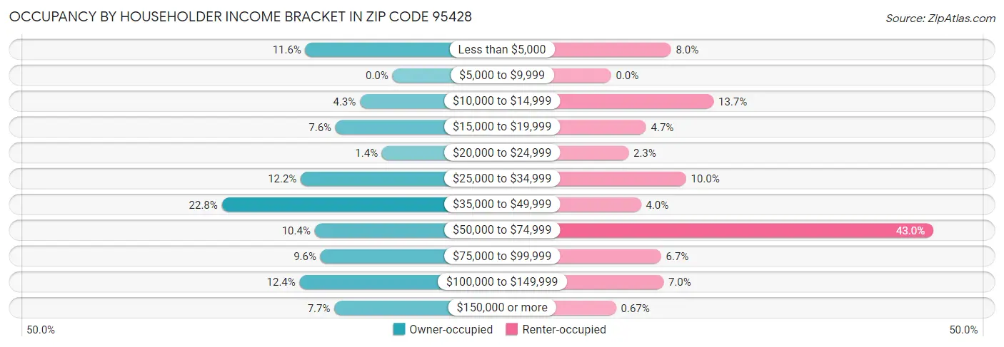 Occupancy by Householder Income Bracket in Zip Code 95428