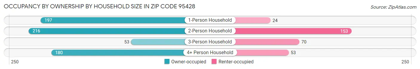 Occupancy by Ownership by Household Size in Zip Code 95428