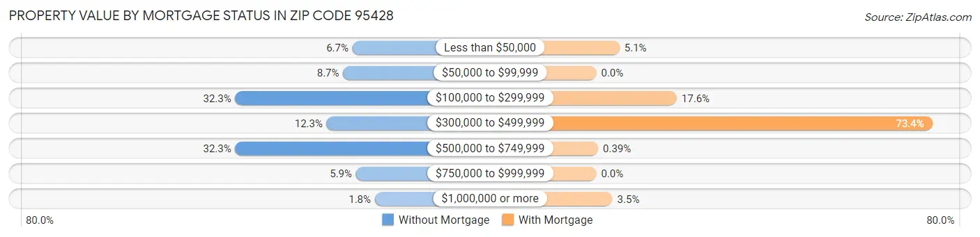 Property Value by Mortgage Status in Zip Code 95428