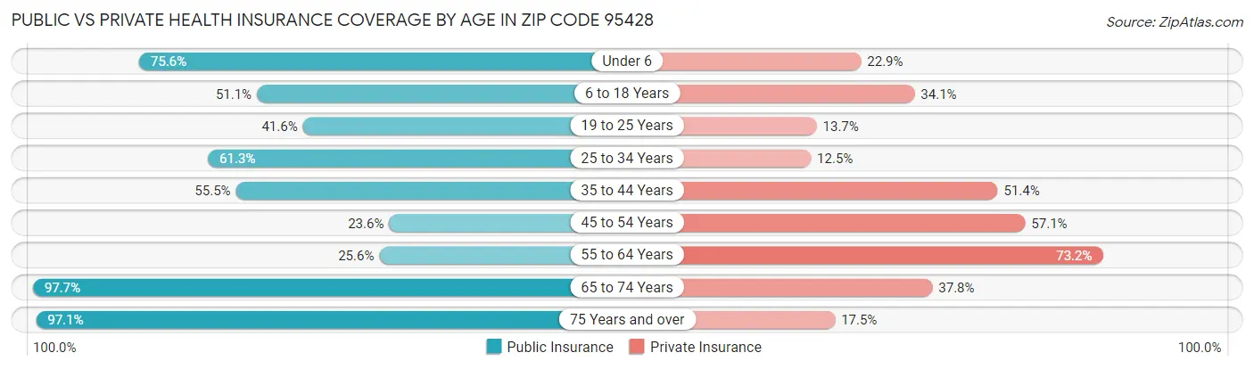 Public vs Private Health Insurance Coverage by Age in Zip Code 95428