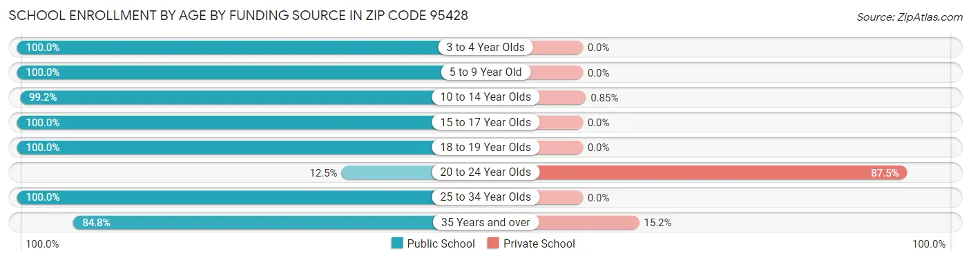 School Enrollment by Age by Funding Source in Zip Code 95428