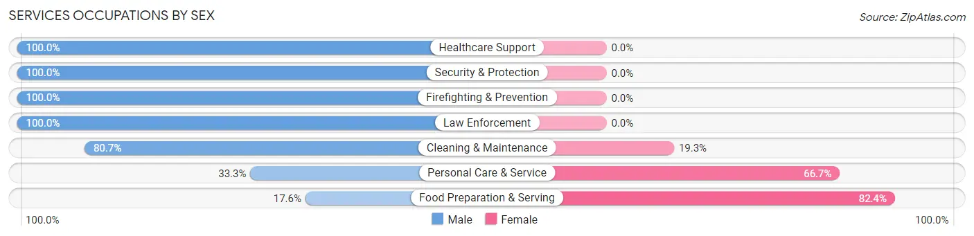 Services Occupations by Sex in Zip Code 95428