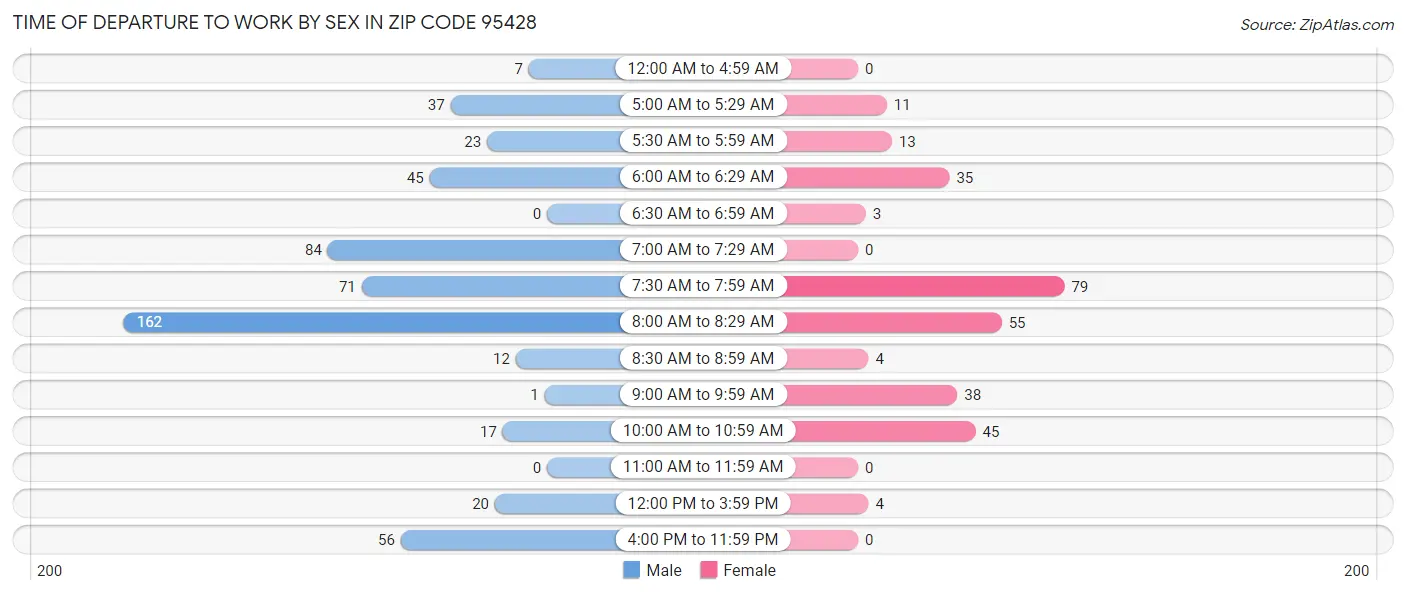 Time of Departure to Work by Sex in Zip Code 95428