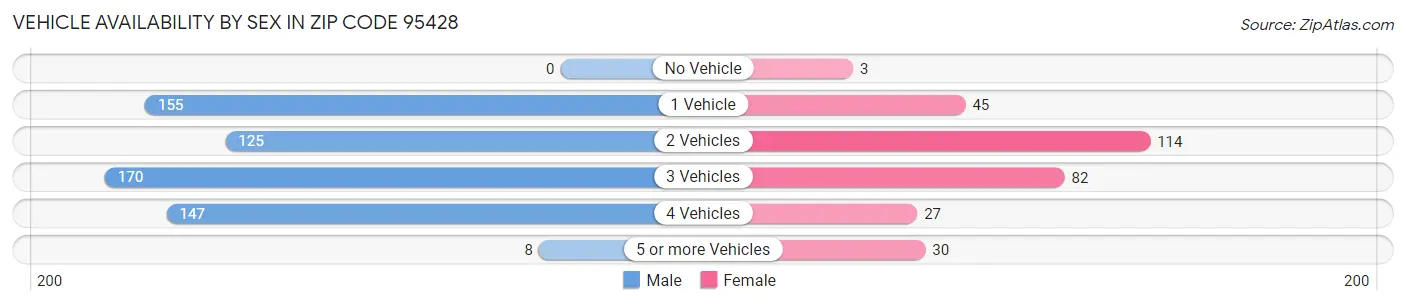 Vehicle Availability by Sex in Zip Code 95428