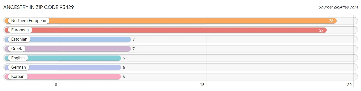 Ancestry in Zip Code 95429