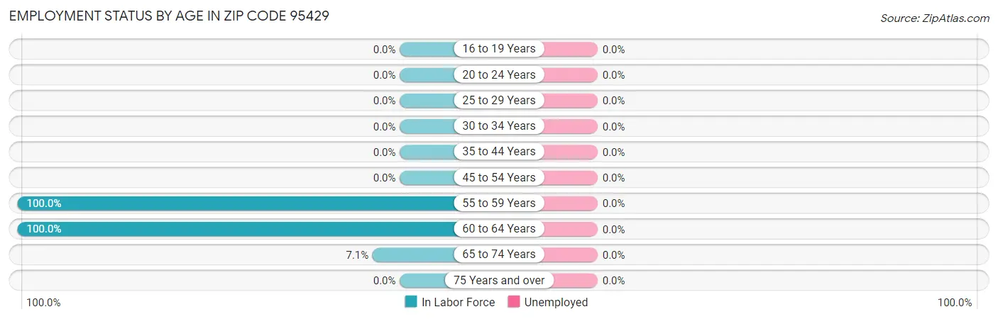Employment Status by Age in Zip Code 95429
