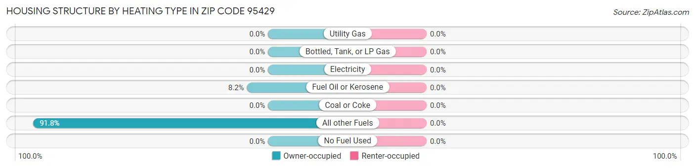 Housing Structure by Heating Type in Zip Code 95429