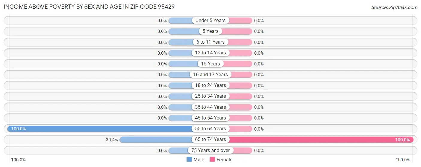 Income Above Poverty by Sex and Age in Zip Code 95429