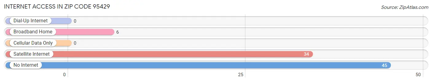 Internet Access in Zip Code 95429