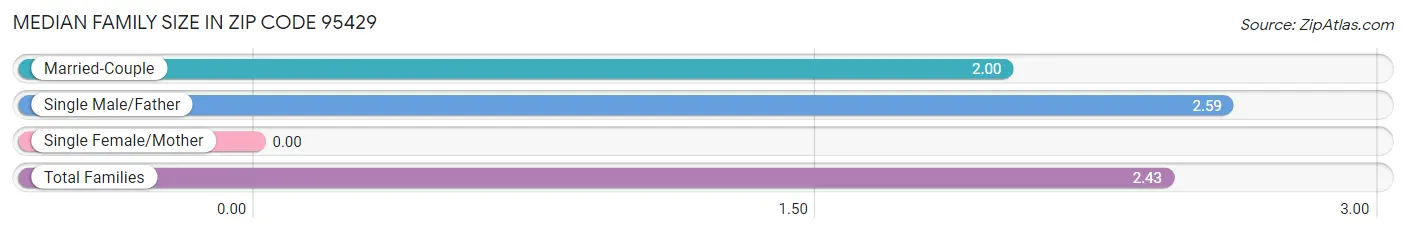 Median Family Size in Zip Code 95429