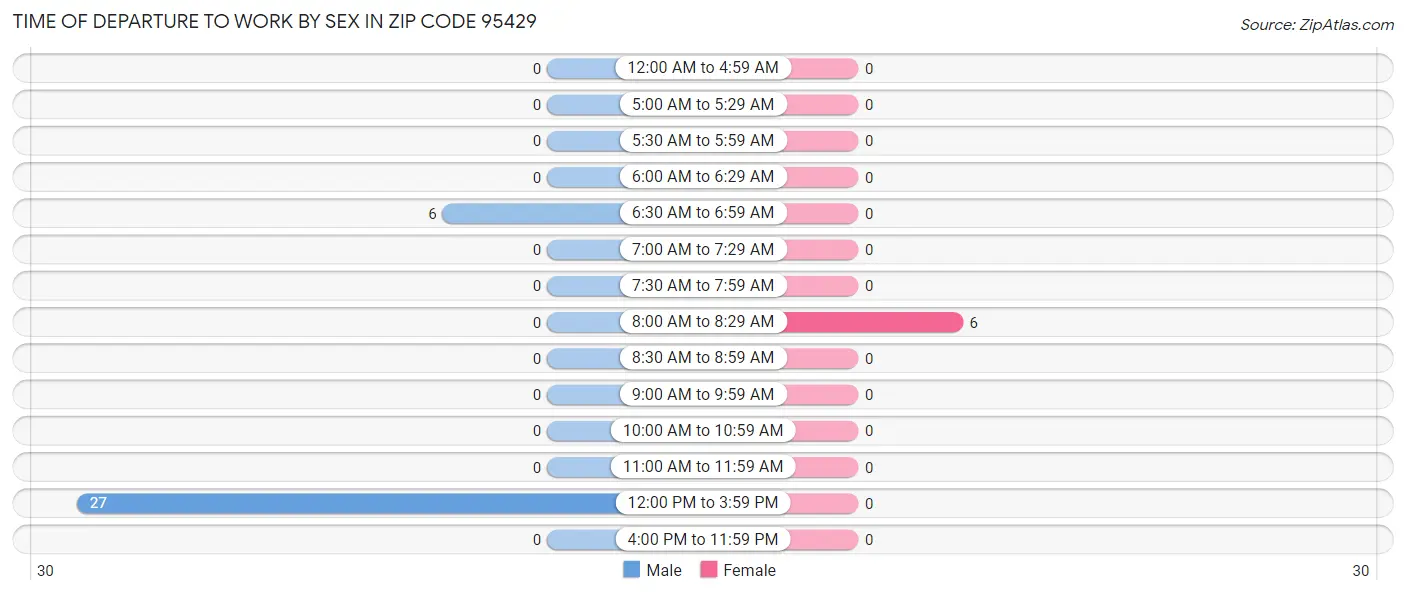 Time of Departure to Work by Sex in Zip Code 95429