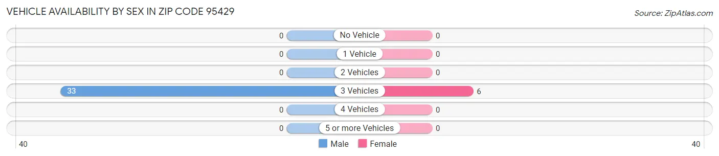 Vehicle Availability by Sex in Zip Code 95429