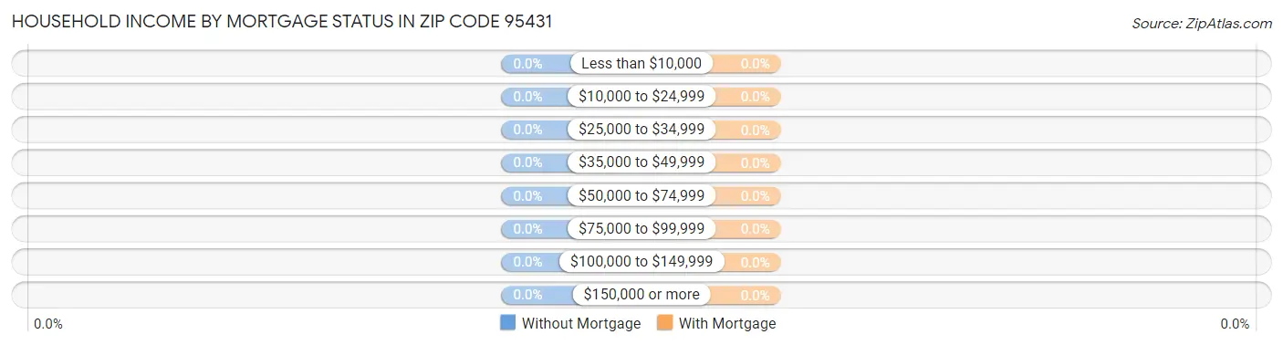 Household Income by Mortgage Status in Zip Code 95431