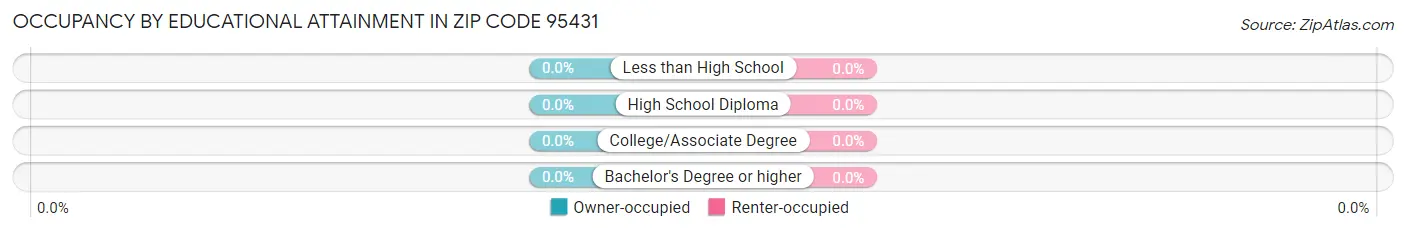 Occupancy by Educational Attainment in Zip Code 95431