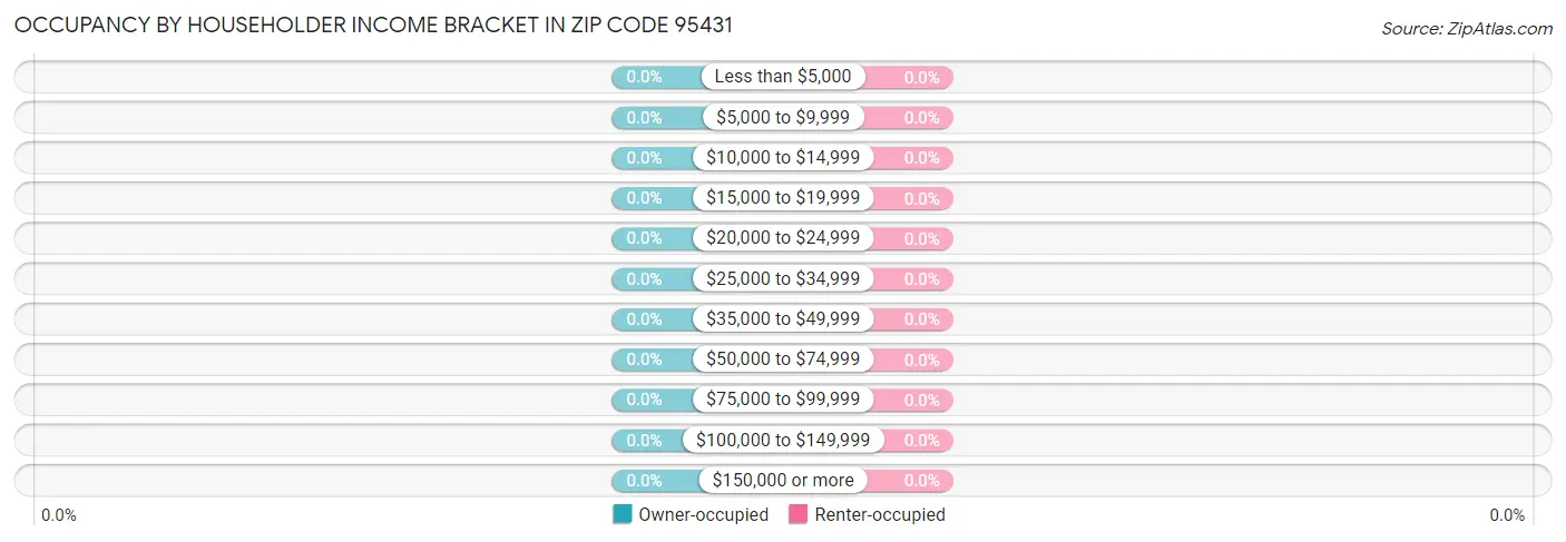 Occupancy by Householder Income Bracket in Zip Code 95431