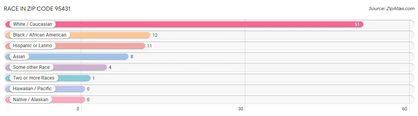 Race in Zip Code 95431
