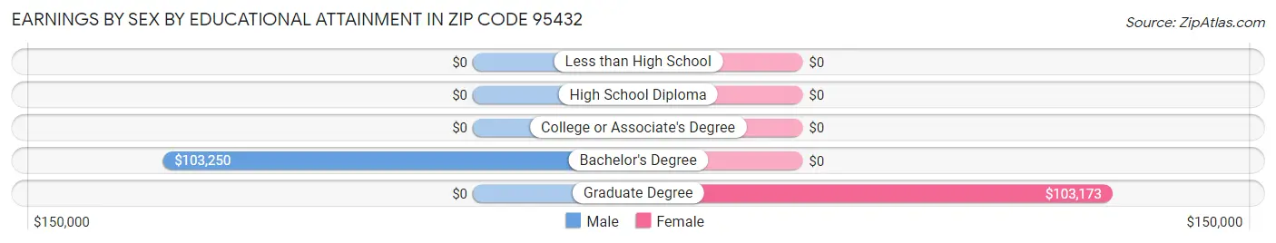 Earnings by Sex by Educational Attainment in Zip Code 95432