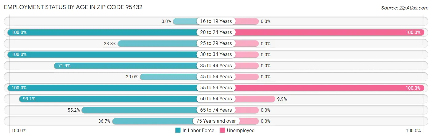 Employment Status by Age in Zip Code 95432