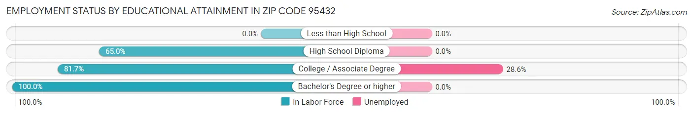 Employment Status by Educational Attainment in Zip Code 95432