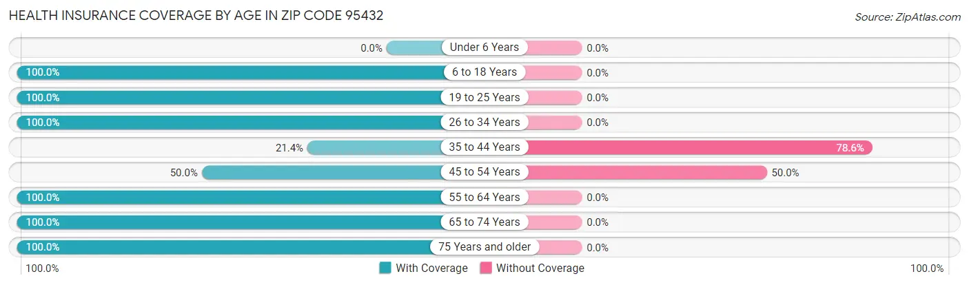Health Insurance Coverage by Age in Zip Code 95432