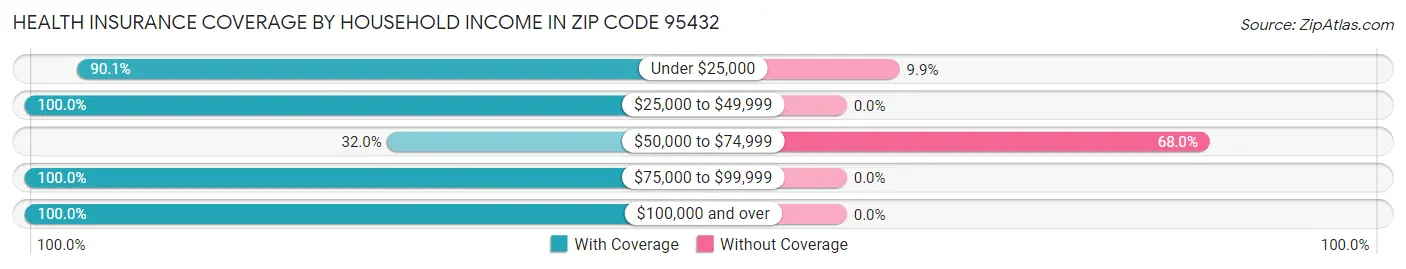 Health Insurance Coverage by Household Income in Zip Code 95432