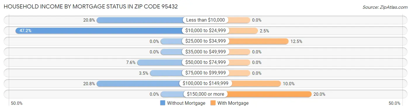 Household Income by Mortgage Status in Zip Code 95432
