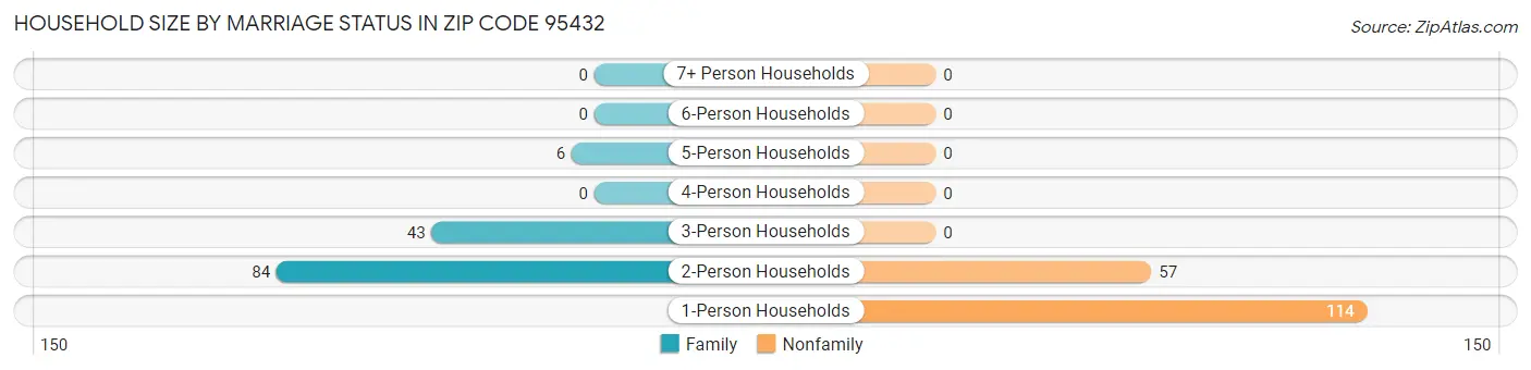 Household Size by Marriage Status in Zip Code 95432