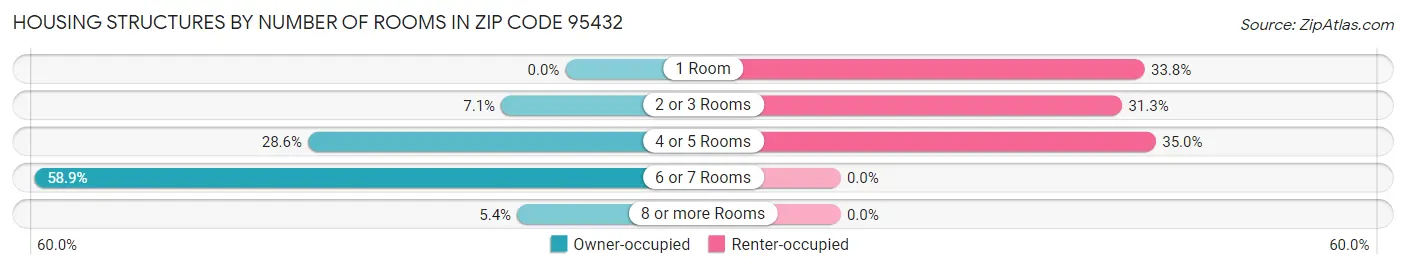 Housing Structures by Number of Rooms in Zip Code 95432