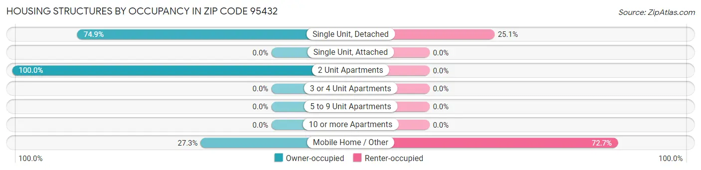 Housing Structures by Occupancy in Zip Code 95432