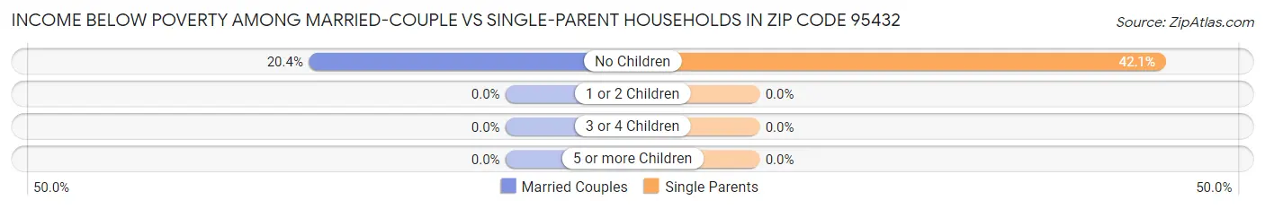 Income Below Poverty Among Married-Couple vs Single-Parent Households in Zip Code 95432