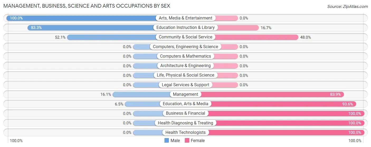 Management, Business, Science and Arts Occupations by Sex in Zip Code 95432