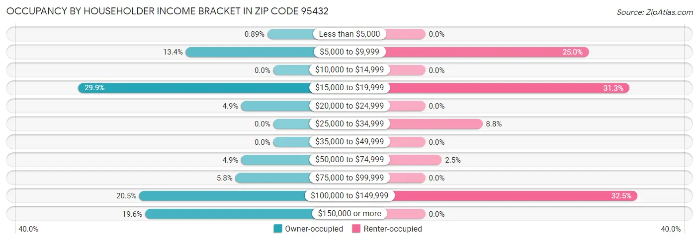 Occupancy by Householder Income Bracket in Zip Code 95432