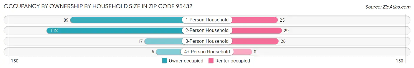 Occupancy by Ownership by Household Size in Zip Code 95432