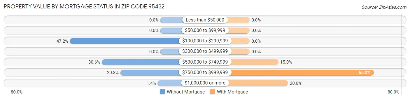 Property Value by Mortgage Status in Zip Code 95432